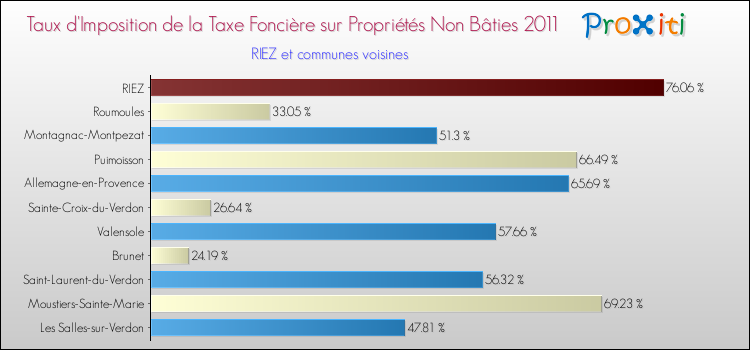 Taux d'imposition de la taxe foncière sur les immeubles et terrains non batis 2011 pour RIEZ et les communes proches Comparaison des taux d'imposition de la taxe foncière sur les immeubles et terrains non batis 2011 pour RIEZ et les communes voisines