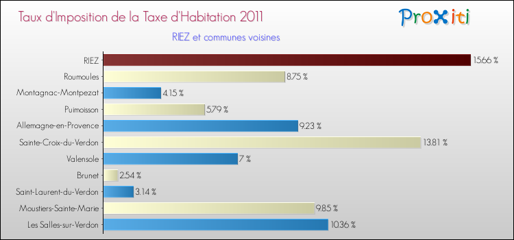 Taux d'imposition de la taxe d'habitation 2011 pour RIEZ et les communes proches Comparaison des taux d'imposition de la taxe d'habitation 2011 pour RIEZ et les communes voisines