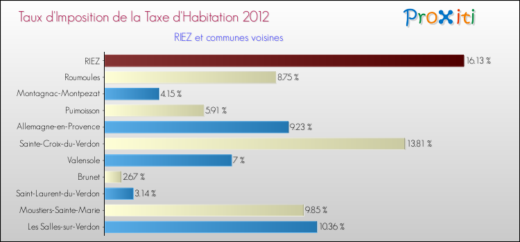 Taux d'imposition de la taxe d'habitation 2012 pour RIEZ et les communes proches Comparaison des taux d'imposition de la taxe d'habitation 2012 pour RIEZ et les communes voisines