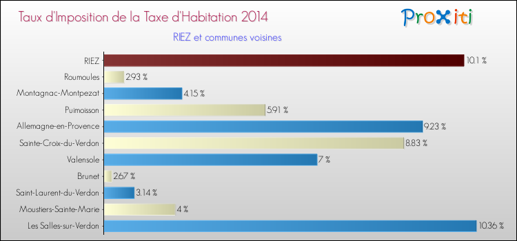 Taux d'imposition de la taxe d'habitation 2014 pour RIEZ et les communes proches Comparaison des taux d'imposition de la taxe d'habitation 2014 pour RIEZ et les communes voisines
