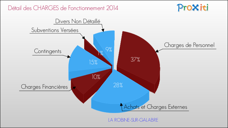 Décomposition des Charges de Fonctionnement 2014 de la commune de LA ROBINE-SUR-GALABRE Charges de Fonctionnement 2014 pour la commune de LA ROBINE-SUR-GALABRE