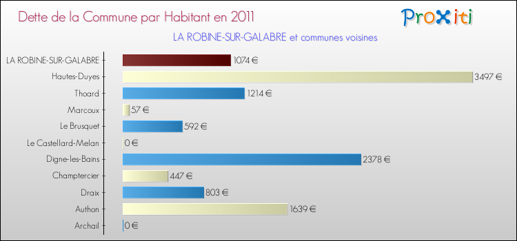 Dette par habitant de la commune en 2011 pour LA ROBINE-SUR-GALABRE et les communes proches Comparaison de la dette par habitant de la commune en 2011 pour LA ROBINE-SUR-GALABRE et les communes voisines