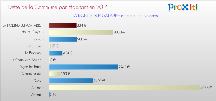 Dette par habitant de la commune en 2014 pour LA ROBINE-SUR-GALABRE et les communes proches Comparaison de la dette par habitant de la commune en 2014 pour LA ROBINE-SUR-GALABRE et les communes voisines