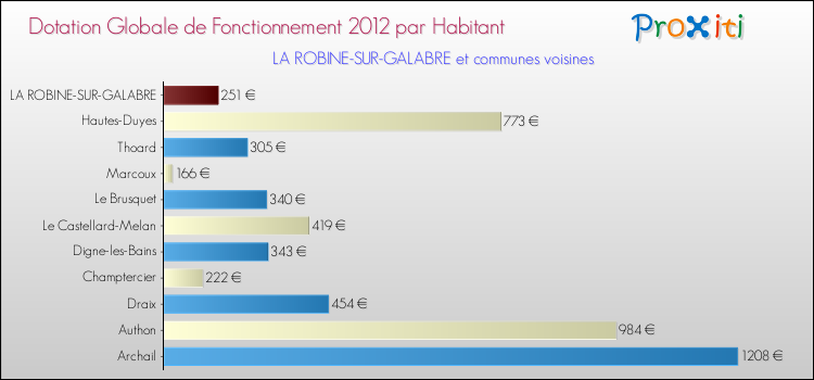 Montant des dotations globales de fonctionnement DGF par Habitant pour LA ROBINE-SUR-GALABRE et les communes proches Comparaison des des dotations globales de fonctionnement DGF par habitant pour LA ROBINE-SUR-GALABRE et les communes voisines