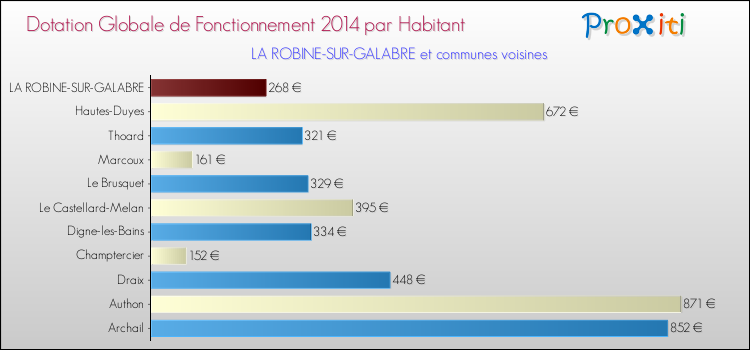 Montant des dotations globales de fonctionnement DGF par Habitant pour LA ROBINE-SUR-GALABRE et les communes proches en 2014. Comparaison des des dotations globales de fonctionnement DGF par habitant pour LA ROBINE-SUR-GALABRE et les communes voisines en 2014.