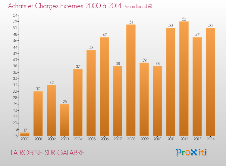 Evolution des Achats et Charges externes pour LA ROBINE-SUR-GALABRE de 2000 à 2014