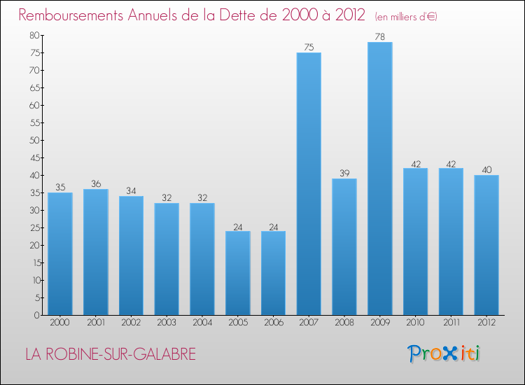 Evolution de l'annuité de la dette pour la commune de LA ROBINE-SUR-GALABRE de 2000 à 2012 Annuités de la dette pour LA ROBINE-SUR-GALABRE de 2000 à 2012