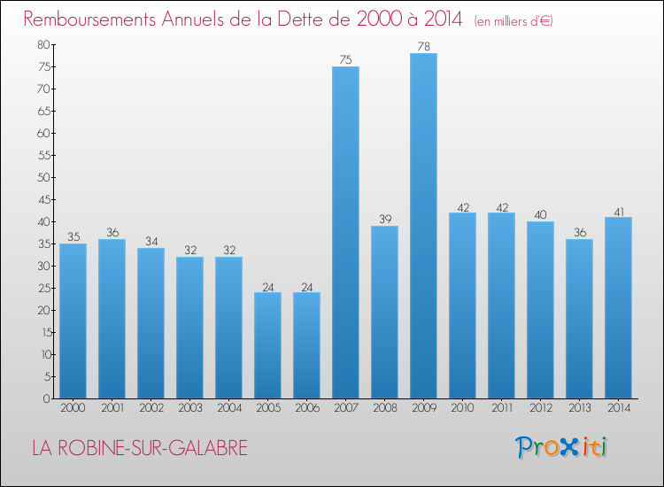 Annuités de la dette  pour LA ROBINE-SUR-GALABRE de 2000 à 2014