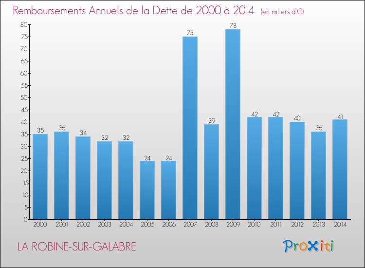 Evolution de l'annuité de la dette pour la commune de LA ROBINE-SUR-GALABRE de 2000 à 2014 Annuités de la dette pour LA ROBINE-SUR-GALABRE de 2000 à 2014