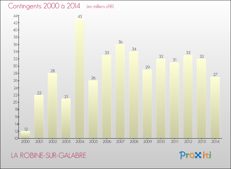 Evolution des Charges de Contingents pour LA ROBINE-SUR-GALABRE de 2000 à 2014