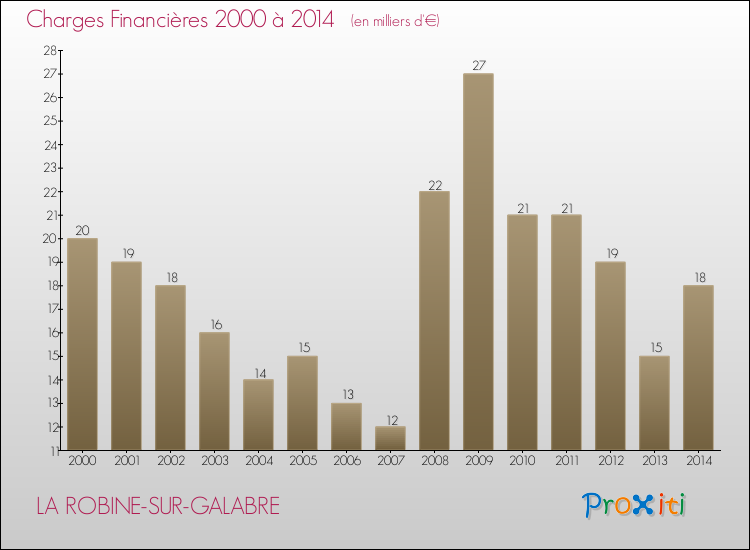 Evolution des Charges Financières pour LA ROBINE-SUR-GALABRE de 2000 à 2014