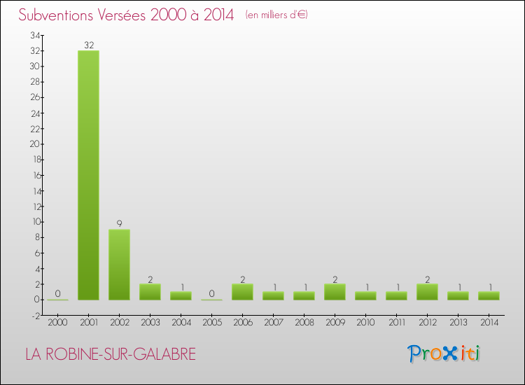 Evolution des Subventions Versées pour LA ROBINE-SUR-GALABRE de 2000 à 2014