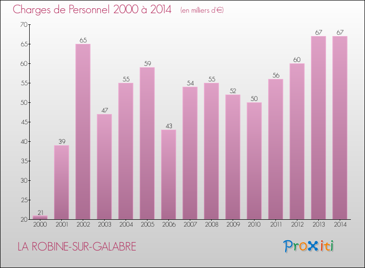 Evolution des dépenses de personnel pour LA ROBINE-SUR-GALABRE de 2000 à 2014