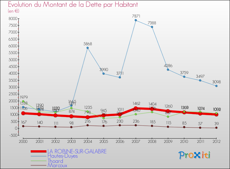 Evolution de la dette par habitant pour la commune de LA ROBINE-SUR-GALABRE et les communes proches de 2000 à 2012 Comparaison de la dette par habitant pour LA ROBINE-SUR-GALABRE et les communes voisines de 2000 à 2012