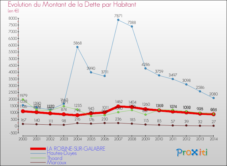 Evolution de la dette par habitant pour la commune de LA ROBINE-SUR-GALABRE et les communes proches de 2000 à 2014 Comparaison de la dette par habitant pour LA ROBINE-SUR-GALABRE et les communes voisines de 2000 à 2014