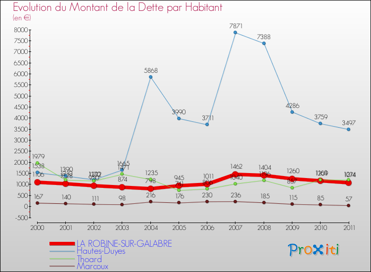 Evolution de la dette par habitant pour la commune de LA ROBINE-SUR-GALABRE et les communes proches Comparaison de la dette par habitant pour LA ROBINE-SUR-GALABRE et les communes voisines