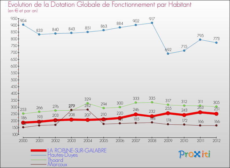 Evolution et montant de la dotation globale de fonctionnement par Habitant pour LA ROBINE-SUR-GALABRE et les communes proches Comparaison des dotations globales de fonctionnement par habitant pour LA ROBINE-SUR-GALABRE et les communes voisines