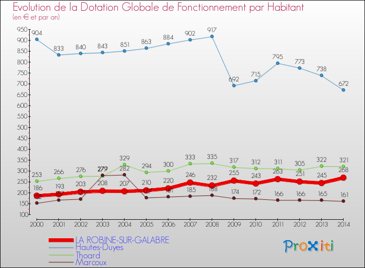 Comparaison des dotations globales de fonctionnement par habitant pour LA ROBINE-SUR-GALABRE et les communes voisines de 2000 à 2014.