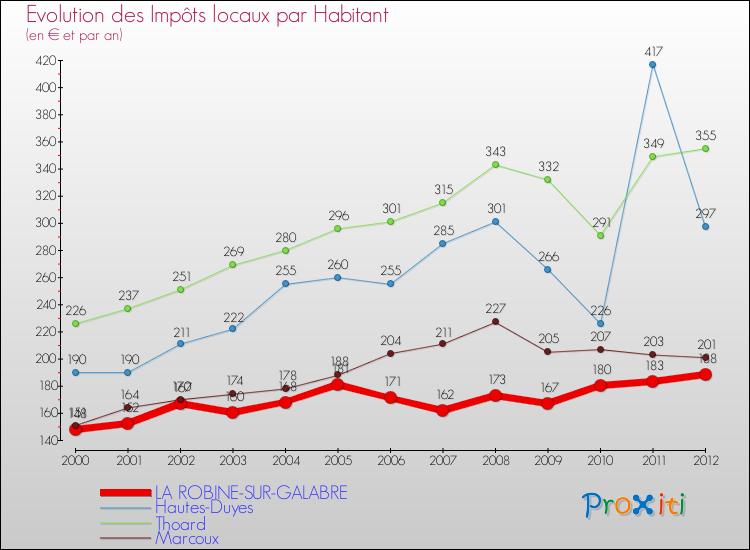 Evolution et montant des impôts locaux par Habitant pour LA ROBINE-SUR-GALABRE et les communes proches Comparaison des impôts locaux par habitant pour LA ROBINE-SUR-GALABRE et les communes voisines