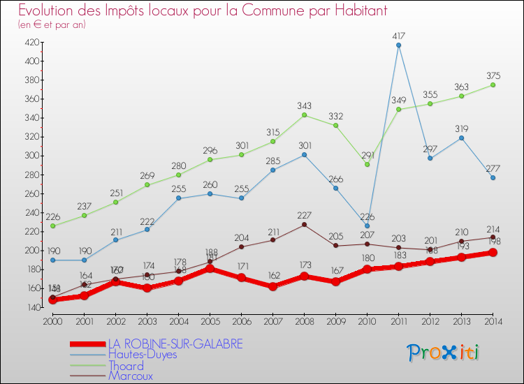 Comparaison des impôts locaux par habitant pour LA ROBINE-SUR-GALABRE et les communes voisines de 2000 à 2014