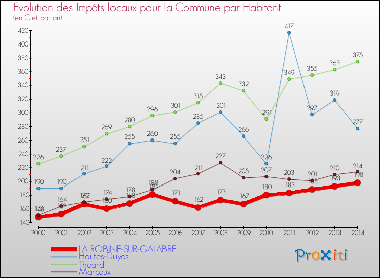 Evolution et montant des impôts locaux par Habitant pour LA ROBINE-SUR-GALABRE et les communes proches de 2000 à 2014 Comparaison des impôts locaux par habitant pour LA ROBINE-SUR-GALABRE et les communes voisines de 2000 à 2014