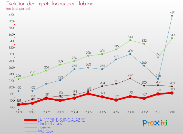 Evolution et montant des impôts locaux par Habitant pour LA ROBINE-SUR-GALABRE et les communes proches Comparaison des impôts locaux par habitant pour LA ROBINE-SUR-GALABRE et les communes voisines