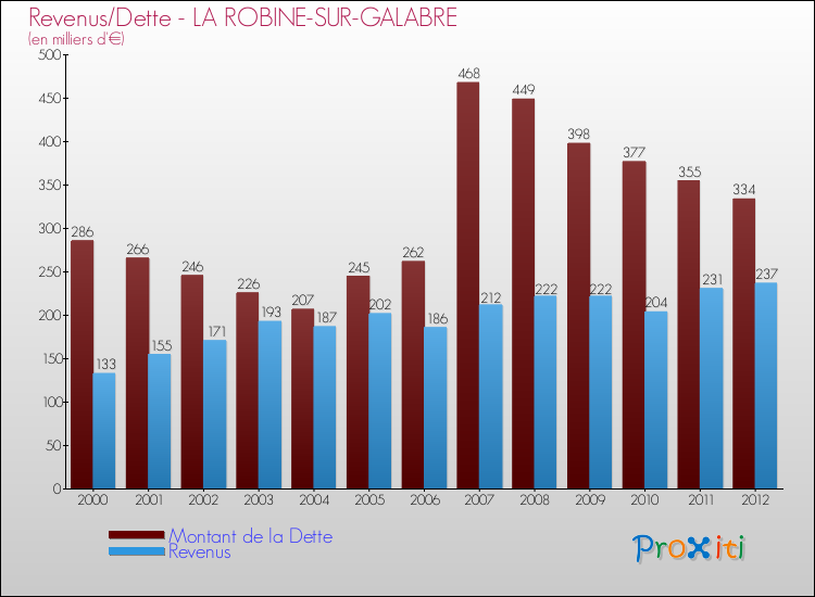 Evolution comparée de la dette et des revenus pour la commune de LA ROBINE-SUR-GALABRE de 2000 à 2012 Comparaison de la dette et des revenus pour LA ROBINE-SUR-GALABRE de 2000 à 2012
