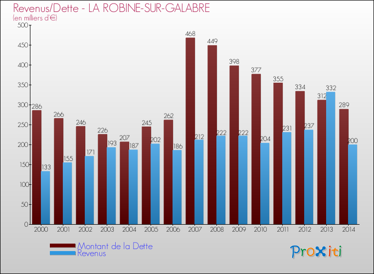 Evolution comparée de la dette et des revenus pour la commune de LA ROBINE-SUR-GALABRE de 2000 à 2014 Comparaison de la dette et des revenus pour LA ROBINE-SUR-GALABRE de 2000 à 2014