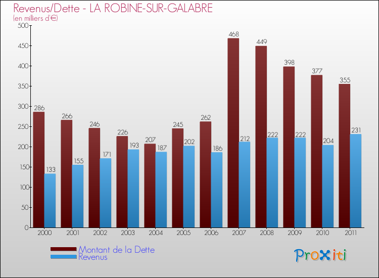 Evolution comparée de la dette et des revenus pour la commune de LA ROBINE-SUR-GALABRE de 2000 à 2011 Comparaison de la dette et des revenus pour LA ROBINE-SUR-GALABRE de 2000 à 2011