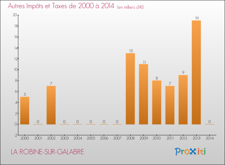 Evolution du montant des autres Impôts et Taxes pour LA ROBINE-SUR-GALABRE de 2000 à 2014
