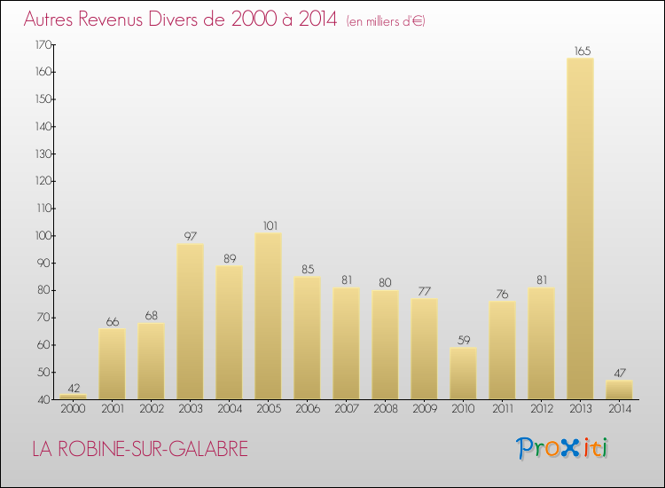 Evolution du montant des autres Revenus Divers pour LA ROBINE-SUR-GALABRE de 2000 à 2014