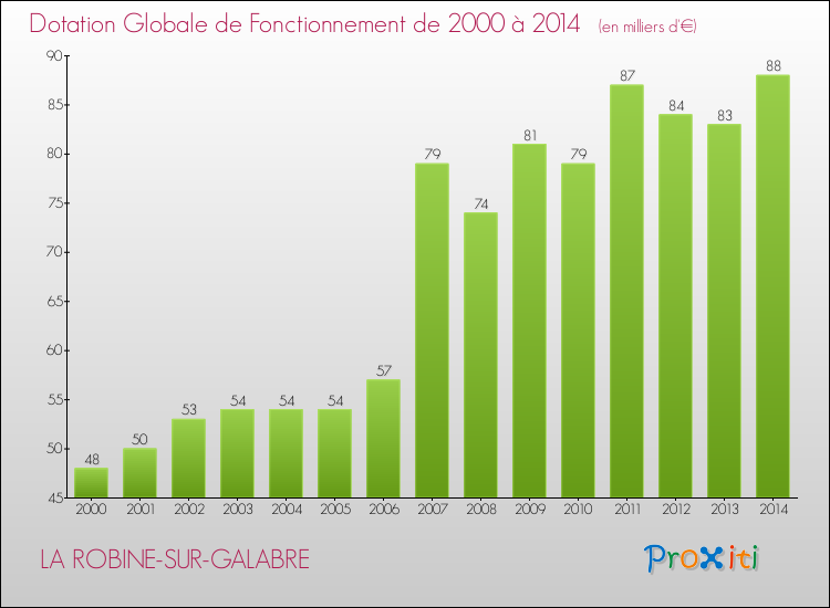 Evolution du montant de la Dotation Globale de Fonctionnement pour la commune de LA ROBINE-SUR-GALABRE de 2000 à 2014 Evolution du montant de la Dotation Globale de Fonctionnement pour LA ROBINE-SUR-GALABRE de 2000 à 2014