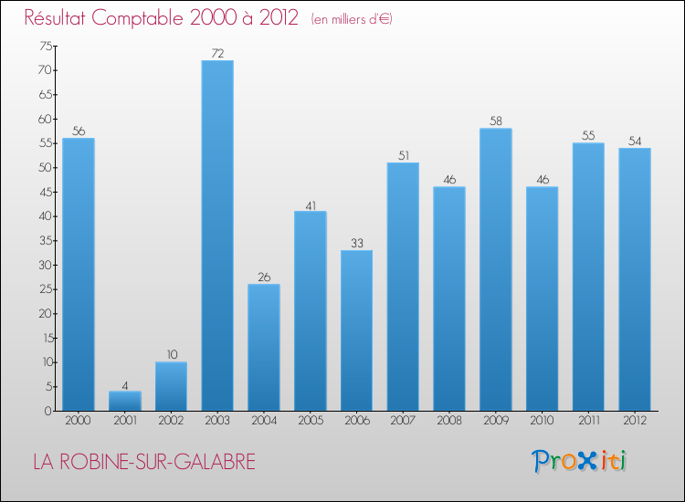 Evolution du résultat comptable pour la commune de LA ROBINE-SUR-GALABRE de 2000 à 2012 Evolution du résultat comptable pour LA ROBINE-SUR-GALABRE de 2000 à 2012