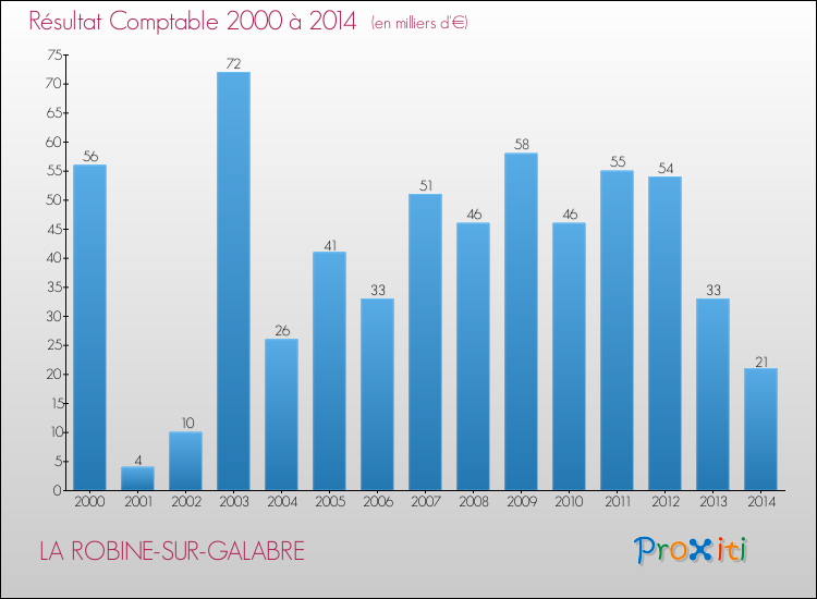 Evolution du résultat comptable pour LA ROBINE-SUR-GALABRE de 2000 à 2014