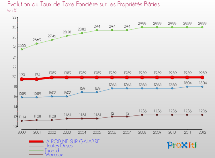 Evolution du taux de la taxe foncière sur le bati pour LA ROBINE-SUR-GALABRE et les communes proches de 2000 à 2012 Comparaison des taux de taxe foncière sur le bati pour LA ROBINE-SUR-GALABRE et les communes voisines de 2000 à 2012