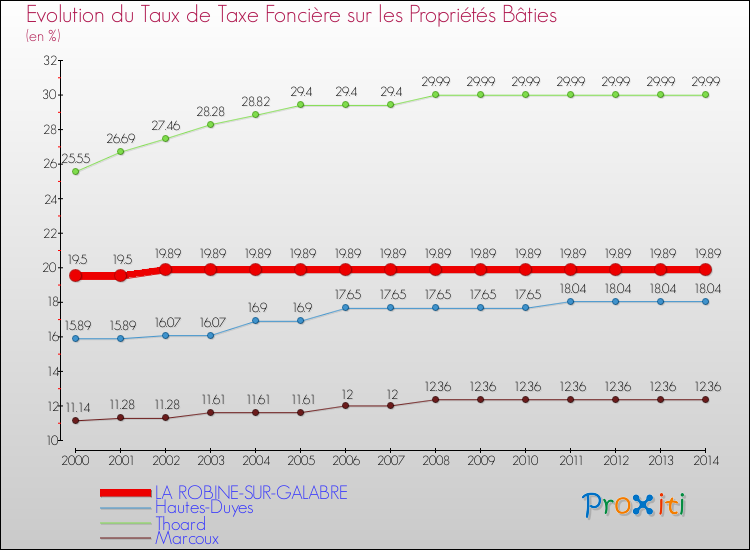 Comparaison des taux de taxe foncière sur le bati pour LA ROBINE-SUR-GALABRE et les communes voisines de 2000 à 2014