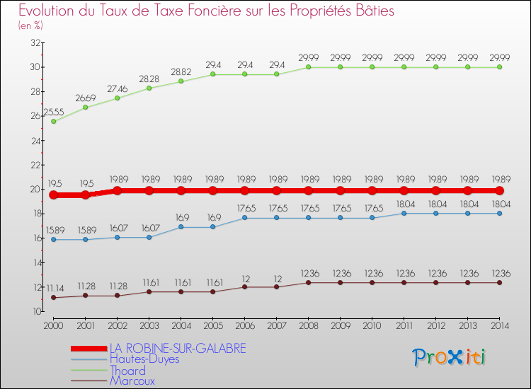 Evolution du taux de la taxe foncière sur le bati pour LA ROBINE-SUR-GALABRE et les communes proches de 2000 à 2014 Comparaison des taux de taxe foncière sur le bati pour LA ROBINE-SUR-GALABRE et les communes voisines de 2000 à 2014