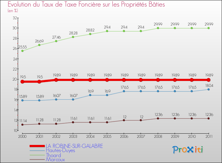 Evolution du taux de la taxe foncière sur le bati pour LA ROBINE-SUR-GALABRE et les communes proches Comparaison des taux de taxe foncière sur le bati pour LA ROBINE-SUR-GALABRE et les communes voisines