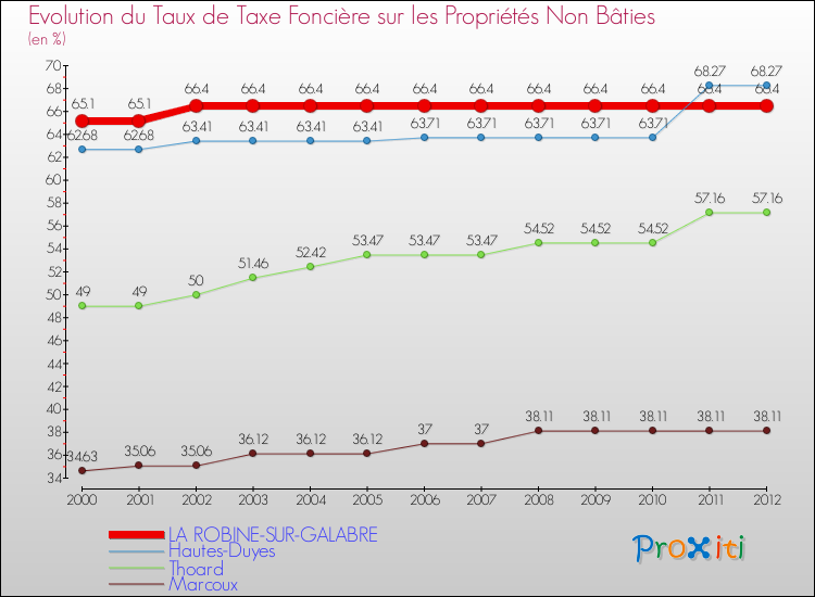 Evolution du taux de la taxe foncière sur les immeubles et terrains non batis pour LA ROBINE-SUR-GALABRE et les communes proches de 2000 à 2012 Comparaison des taux de la taxe foncière sur les immeubles et terrains non batis pour LA ROBINE-SUR-GALABRE et les communes voisines de 2000 à 2012