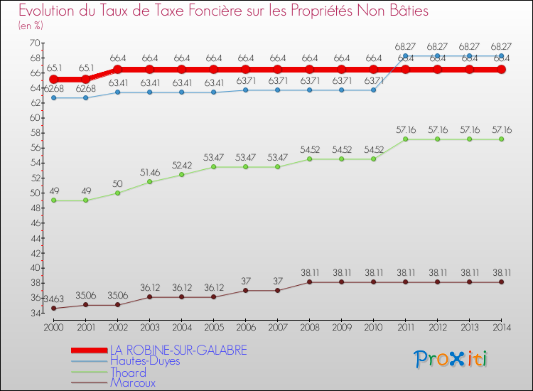Evolution du taux de la taxe foncière sur les immeubles et terrains non batis pour LA ROBINE-SUR-GALABRE et les communes proches de 2000 à 2014 Comparaison des taux de la taxe foncière sur les immeubles et terrains non batis pour LA ROBINE-SUR-GALABRE et les communes voisines de 2000 à 2014