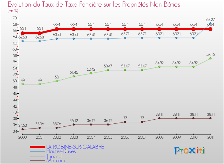 Evolution du taux de la taxe foncière sur les immeubles et terrains non batis pour LA ROBINE-SUR-GALABRE et les communes proches Comparaison des taux de la taxe foncière sur les immeubles et terrains non batis pour LA ROBINE-SUR-GALABRE et les communes voisines
