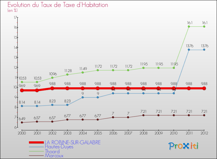 Evolution du taux de la taxe d'habitation pour LA ROBINE-SUR-GALABRE et les communes proches Comparaison des taux de la taxe d'habitation pour LA ROBINE-SUR-GALABRE et les communes voisines