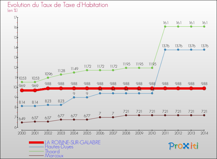 Evolution du taux de la taxe d'habitation pour LA ROBINE-SUR-GALABRE et les communes proches de 2000 à 2014 Comparaison des taux de la taxe d'habitation pour LA ROBINE-SUR-GALABRE et les communes voisines de 2000 à 2014