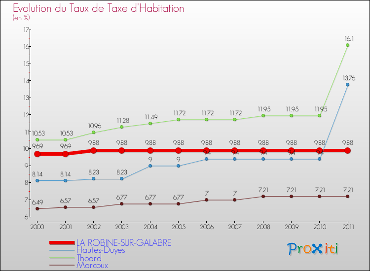 Evolution du taux de la taxe d'habitation pour LA ROBINE-SUR-GALABRE et les communes proches Comparaison des taux de la taxe d'habitation pour LA ROBINE-SUR-GALABRE et les communes voisines
