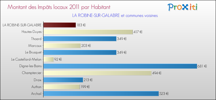Montant des impôts locaux par Habitant pour LA ROBINE-SUR-GALABRE et les communes proches Comparaison des impôts locaux par habitant pour LA ROBINE-SUR-GALABRE et les communes voisines