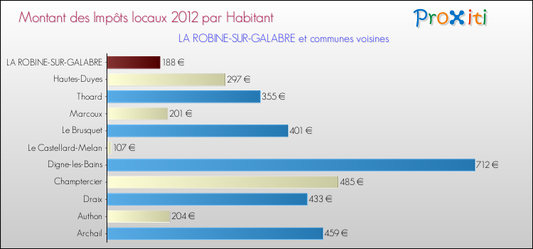 Montant des impôts locaux par Habitant pour LA ROBINE-SUR-GALABRE et les communes proches Comparaison des impôts locaux par habitant pour LA ROBINE-SUR-GALABRE et les communes voisines