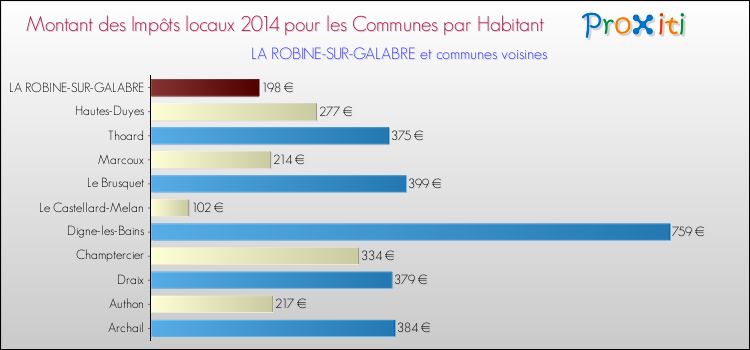 Comparaison des impôts locaux par habitant pour LA ROBINE-SUR-GALABRE et les communes voisines en 2014