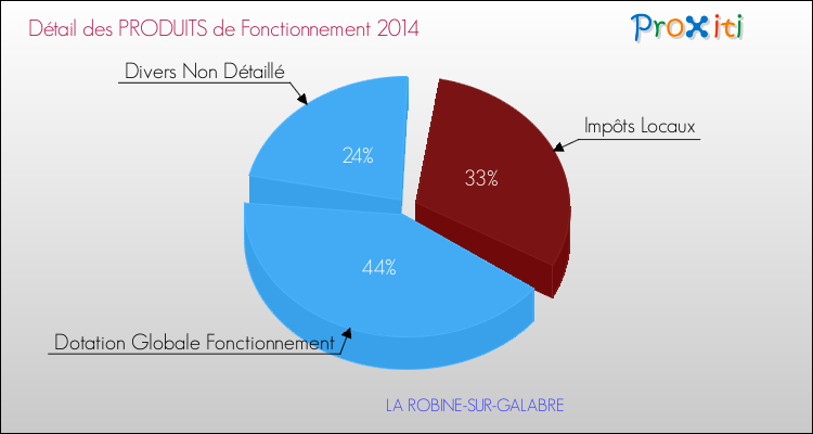 Budget de Fonctionnement 2014 pour la commune de LA ROBINE-SUR-GALABRE