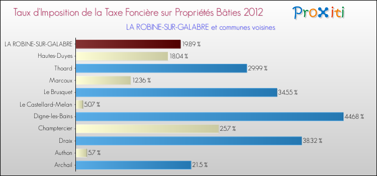 Taux d'imposition de la taxe foncière sur le bati 2012 pour LA ROBINE-SUR-GALABRE et les communes proches Comparaison des taux d'imposition de la taxe foncière sur le bati 2012 pour LA ROBINE-SUR-GALABRE et les communes voisines