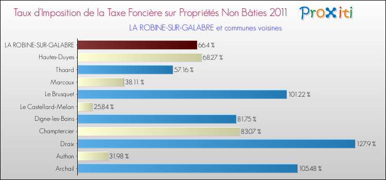 Taux d'imposition de la taxe foncière sur les immeubles et terrains non batis 2011 pour LA ROBINE-SUR-GALABRE et les communes proches Comparaison des taux d'imposition de la taxe foncière sur les immeubles et terrains non batis 2011 pour LA ROBINE-SUR-GALABRE et les communes voisines